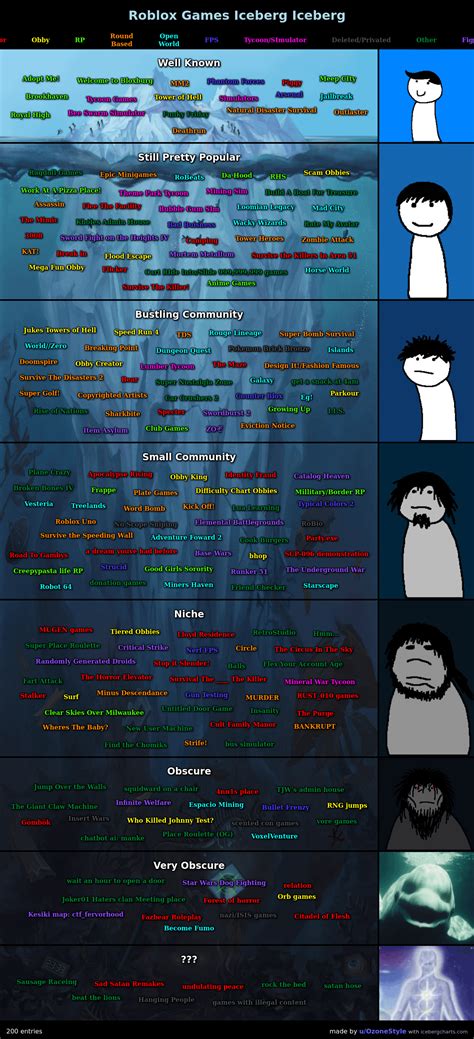 scary roblox games|The Roblox Games Iceberg V2 (200 entries) : r/IcebergCharts.